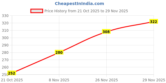 ajio.com alpha tribe Men Regular Fit Shirt with Mandarin Collar alpha tribe Price History Graph from 21 Oct 2025 to 29 Nov 2025