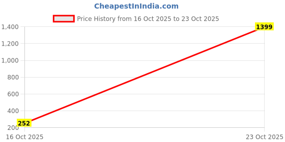 ajio.com alpha tribe Men Regular Fit Shirt with Mandarin Collar alpha tribe Price History Graph from 16 Oct 2025 to 23 Oct 2025