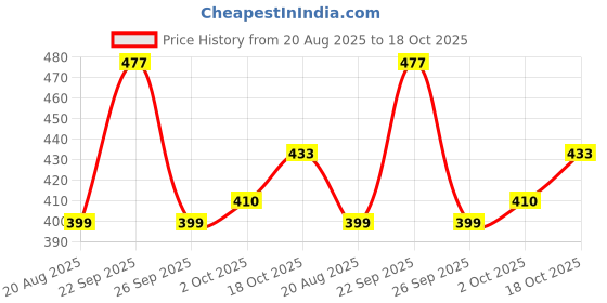 ajio.com alpha tribe Men Regular Fit Shirt with Spread Collar alpha tribe Price History Graph from 20 Aug 2025 to 18 Oct 2025