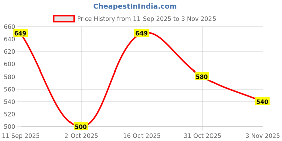 ajio.com alpha tribe Men Regular Fit Shirt with Spread Collar alpha tribe Price History Graph from 11 Sep 2025 to 3 Nov 2025