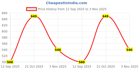 ajio.com alpha tribe Men Regular Fit Shirt with Spread Collar alpha tribe Price History Graph from 12 Sep 2025 to 3 Nov 2025