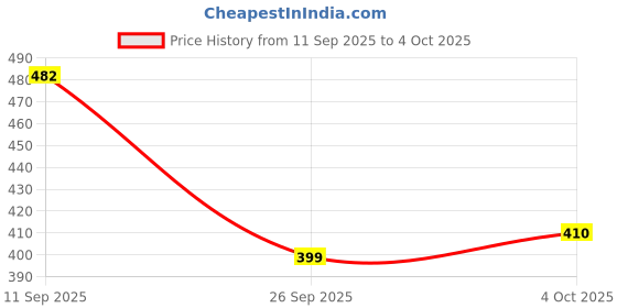 ajio.com alpha tribe Men Regular Fit Shirt with Spread Collar alpha tribe Price History Graph from 11 Sep 2025 to 4 Oct 2025