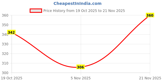 ajio.com alpha tribe Men Regular Fit Shirt with Spread Collar alpha tribe Price History Graph from 19 Oct 2025 to 21 Nov 2025