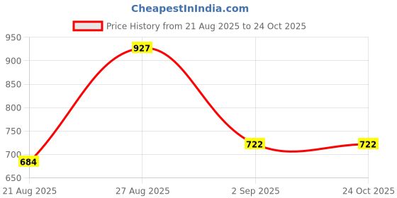 ajio.com alpha tribe Men Regular Fit Zip-Front Biker Jacket alpha tribe Price History Graph from 21 Aug 2025 to 23 Oct 2025