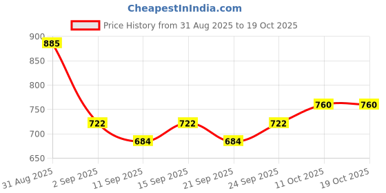 ajio.com alpha tribe Men Regular Fit Zip-Front Biker Jacket alpha tribe Price History Graph from 31 Aug 2025 to 18 Oct 2025