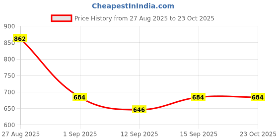 ajio.com alpha tribe Men Regular Fit Zip-Front Biker Jacket alpha tribe Price History Graph from 27 Aug 2025 to 23 Oct 2025