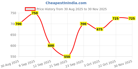 ajio.com alpha tribe Men Regular Fit Zip-Front Bomber Jacket alpha tribe Price History Graph from 30 Aug 2025 to 30 Nov 2025