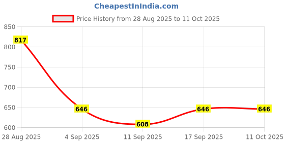 ajio.com alpha tribe Men Regular Fit Zip-Front Bomber Jacket alpha tribe Price History Graph from 28 Aug 2025 to 11 Oct 2025