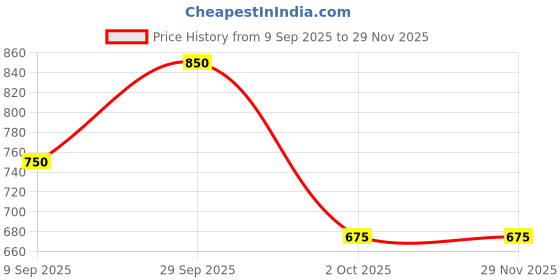ajio.com alpha tribe Men Regular Fit Zip-Front Bomber Jacket alpha tribe Price History Graph from 9 Sep 2025 to 29 Nov 2025
