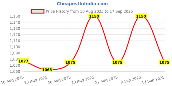ajio.com alpha tribe Men Regular Fit Zip Front Jacket alpha tribe Price History Graph from 10 Aug 2025 to 17 Sep 2025