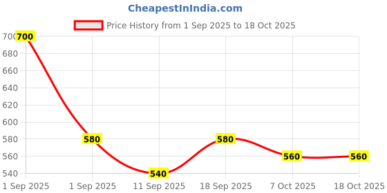 ajio.com alpha tribe Men Relaxed Fit Flat-Front Cargo Pants alpha tribe Price History Graph from 1 Sep 2025 to 17 Oct 2025