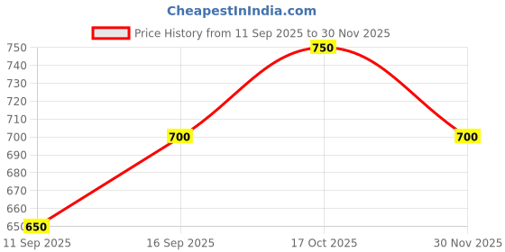 ajio.com alpha tribe Men Relaxed Fit Flat-Front Cargo Pants  alpha tribe Price History Graph from 11 Sep 2025 to 30 Nov 2025