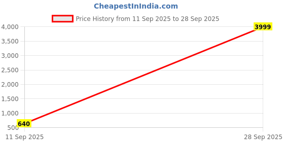 ajio.com alpha tribe Men Relaxed Fit Flat-Front Cargo Pants  alpha tribe Price History Graph from 11 Sep 2025 to 28 Sep 2025