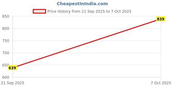 ajio.com alpha tribe Men Relaxed Fit Shirt with Patch Pocket & Spread Collar alpha tribe Price History Graph from 21 Sep 2025 to 7 Oct 2025