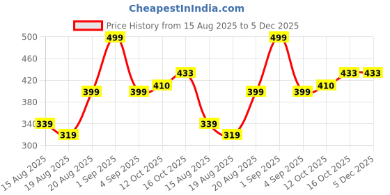 ajio.com alpha tribe Men Spread-Collar Regular Fit Shirt alpha tribe Price History Graph from 15 Aug 2025 to 4 Dec 2025