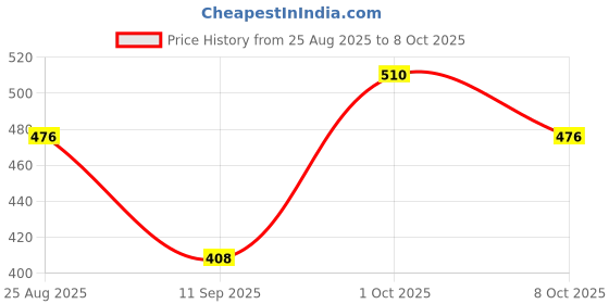 ajio.com alpha tribe Men Straight Fit Track Pants with Drawstring Waistband alpha tribe Price History Graph from 25 Aug 2025 to 8 Oct 2025