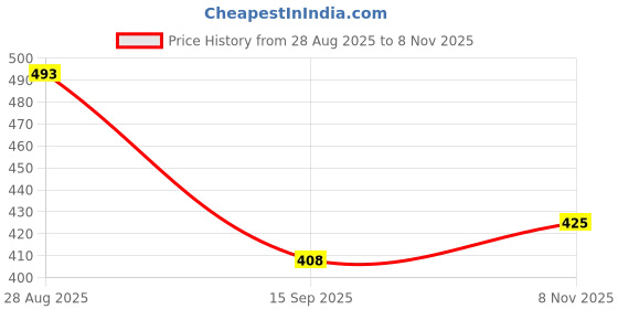 ajio.com alpha tribe Men Straight Fit Track Pants with Drawstring Waistband alpha tribe Price History Graph from 28 Aug 2025 to 8 Nov 2025