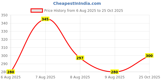 ajio.com alpha tribe Men Striped Regular Fit Polo T-Shirt alpha tribe Price History Graph from 6 Aug 2025 to 25 Oct 2025
