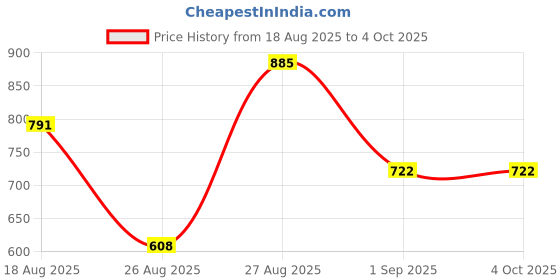 ajio.com alpha tribe Men Zip-Front Regular Fit Bomber Jacket alpha tribe Price History Graph from 18 Aug 2025 to 4 Oct 2025