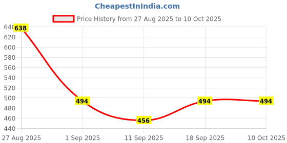 ajio.com alpha tribe Men Zip-Front Regular Fit Bomber Jacket alpha tribe Price History Graph from 27 Aug 2025 to 9 Oct 2025