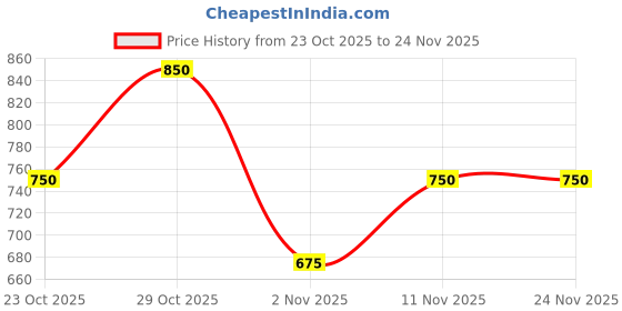 ajio.com alpha tribe Men Zip-Front Regular Fit Bomber Jacket alpha tribe Price History Graph from 23 Oct 2025 to 23 Nov 2025
