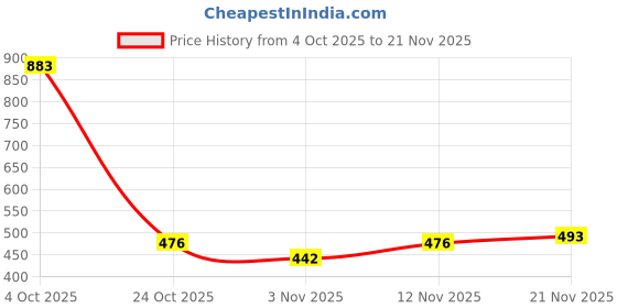 ajio.com alpha tribe Men Zip-Front Regular Fit Sweatshirt alpha tribe Price History Graph from 4 Oct 2025 to 21 Nov 2025