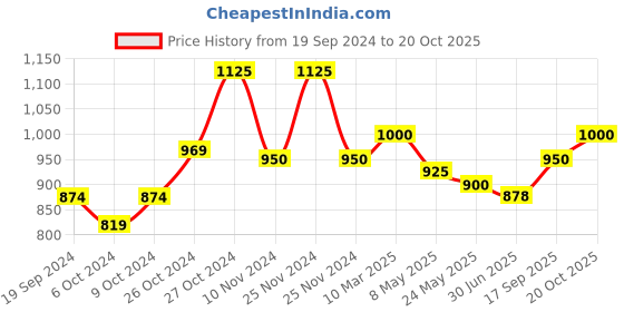 ajio.com the tie hub Alphabet V Brass Cufflinks the tie hub Price History Graph from 19 Sep 2024 to 20 Oct 2025