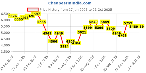 ajio.com adidas Alpharesponse Low-Top Running Shoes adidas Price History Graph from 17 Jun 2025 to 20 Oct 2025