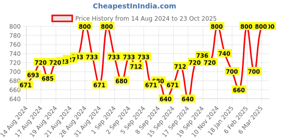 ajio.com alsace lorraine paris Women Straight Track Pants with Drawstring alsace lorraine paris Price History Graph from 14 Aug 2024 to 22 Oct 2025