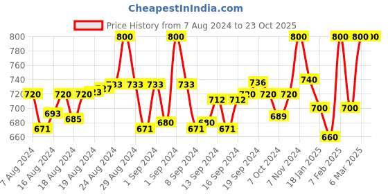 ajio.com alsace lorraine paris Women Straight Track Pants with Patch Pockets alsace lorraine paris Price History Graph from 7 Aug 2024 to 23 Oct 2025