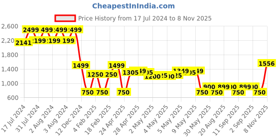 ajio.com altheory by azorte Alt Dual-Strap Casual Sandals altheory by azorte Price History Graph from 17 Jul 2024 to 8 Nov 2025