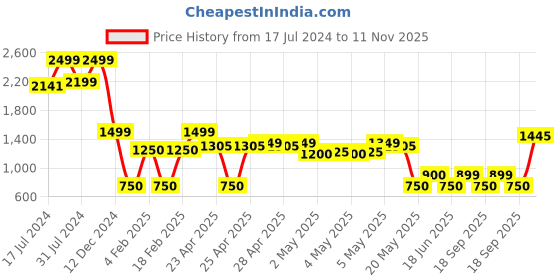ajio.com altheory by azorte Alt Dual-Strap Casual Sandals altheory by azorte Price History Graph from 17 Jul 2024 to 11 Nov 2025
