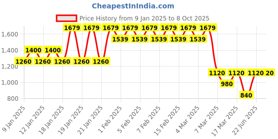 ajio.com altair Men Checked Regular Fit Zip-Front Jacket altair Price History Graph from 9 Jan 2025 to 7 Oct 2025