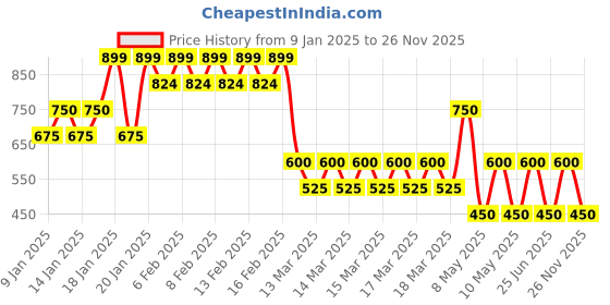 ajio.com altair Men Striped Ankle Fit Flat-Front Trousers altair Price History Graph from 9 Jan 2025 to 26 Nov 2025