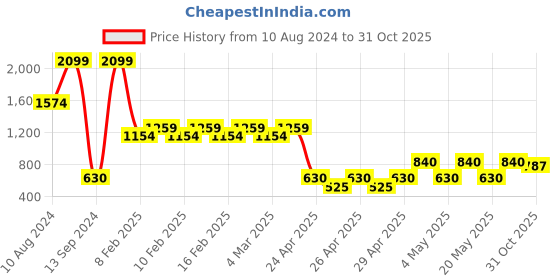 ajio.com altair Quilted Zip-Front Puffer Jacket altair Price History Graph from 10 Aug 2024 to 31 Oct 2025