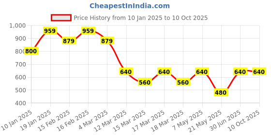 ajio.com altair Striped Slim Fit Sweatshirt altair Price History Graph from 10 Jan 2025 to 10 Oct 2025