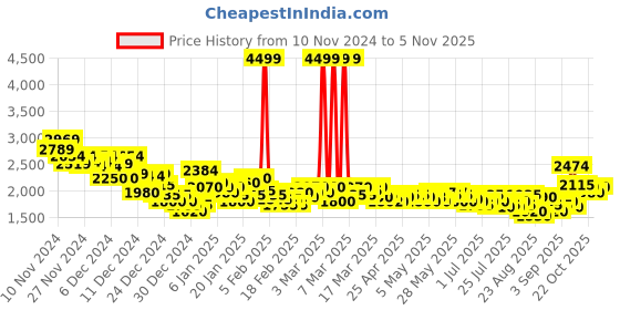 ajio.com puma Altas Lace-Up Sneakers puma Price History Graph from 10 Nov 2024 to 5 Nov 2025