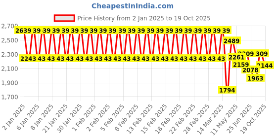 ajio.com adidas kids Altaswim C Dual Strap Sandals with Velcro adidas kids Price History Graph from 2 Jan 2025 to 19 Oct 2025