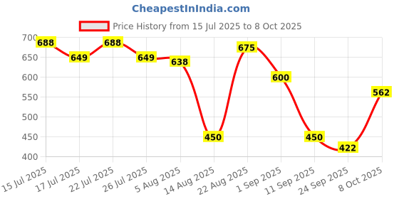 ajio.com altheory by azorte Abstract Print Carpenter Shorts altheory by azorte Price History Graph from 15 Jul 2025 to 8 Oct 2025