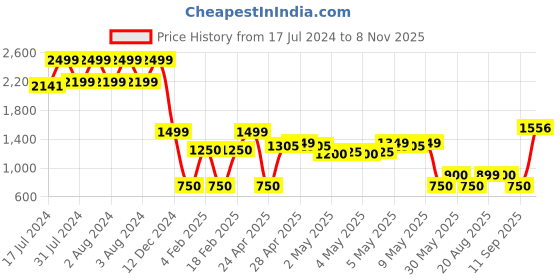 ajio.com altheory by azorte Alt Dual-Strap Casual Sandals altheory by azorte Price History Graph from 17 Jul 2024 to 8 Nov 2025