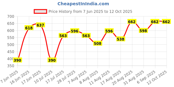 ajio.com altheory by azorte Aviator Polarised Sunglasses altheory by azorte Price History Graph from 7 Jun 2025 to 12 Oct 2025