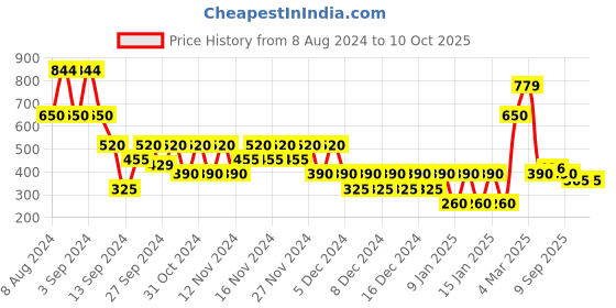 ajio.com altheory by azorte Bandana All-Over Print Shorts altheory by azorte Price History Graph from 8 Aug 2024 to 9 Oct 2025