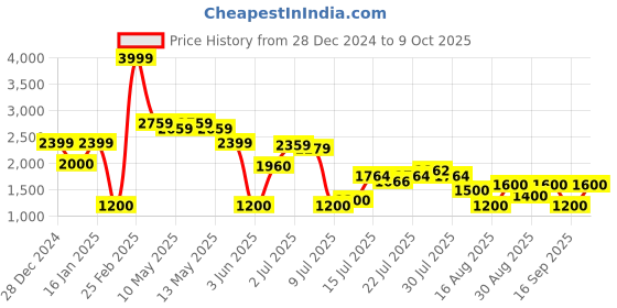 ajio.com altheory by azorte Bandana Print Hooded Fleece Anorak Jacket altheory by azorte Price History Graph from 28 Dec 2024 to 9 Oct 2025