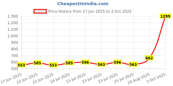 ajio.com altheory by azorte Bi-Fold Wallet altheory by azorte Price History Graph from 17 Jun 2025 to 3 Oct 2025