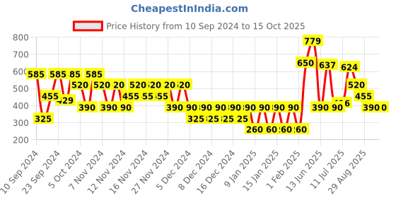 ajio.com altheory by azorte Birds Eye Pique Shorts altheory by azorte Price History Graph from 10 Sep 2024 to 14 Oct 2025