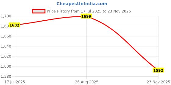 ajio.com altheory by azorte Boys Cargo Jeans altheory by azorte Price History Graph from 17 Jul 2025 to 23 Nov 2025