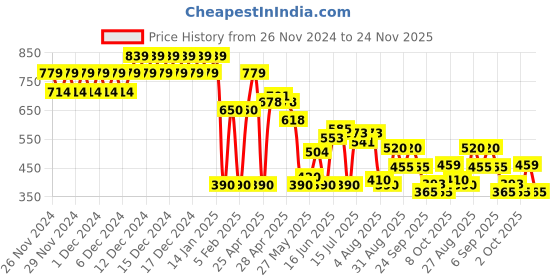 ajio.com altheory by azorte Boys Floral Print Oversized Shirt with Patch Pocket altheory by azorte Price History Graph from 26 Nov 2024 to 24 Nov 2025