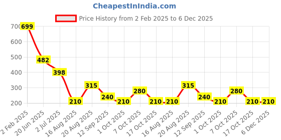 ajio.com altheory by azorte Boys Floral Print Relaxed Fit Round-Neck T-Shirt altheory by azorte Price History Graph from 2 Feb 2025 to 6 Dec 2025