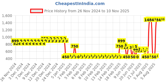 ajio.com altheory by azorte Boys Graphic Print Joggers with Drawstring Waist altheory by azorte Price History Graph from 26 Nov 2024 to 10 Nov 2025