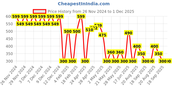 ajio.com altheory by azorte Boys Graphic Print Relaxed Fit Polo T-Shirt altheory by azorte Price History Graph from 26 Nov 2024 to 1 Dec 2025